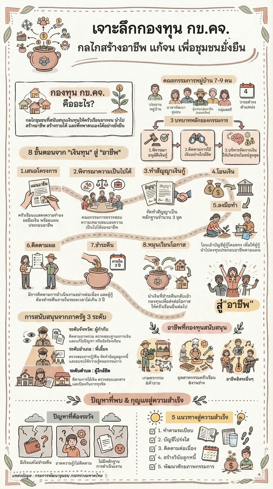เจาะลึกกองทุน กข.คจ. กลไกสร้างอาชีพ แก้จน เพื่อชุมชนยั่งยืน